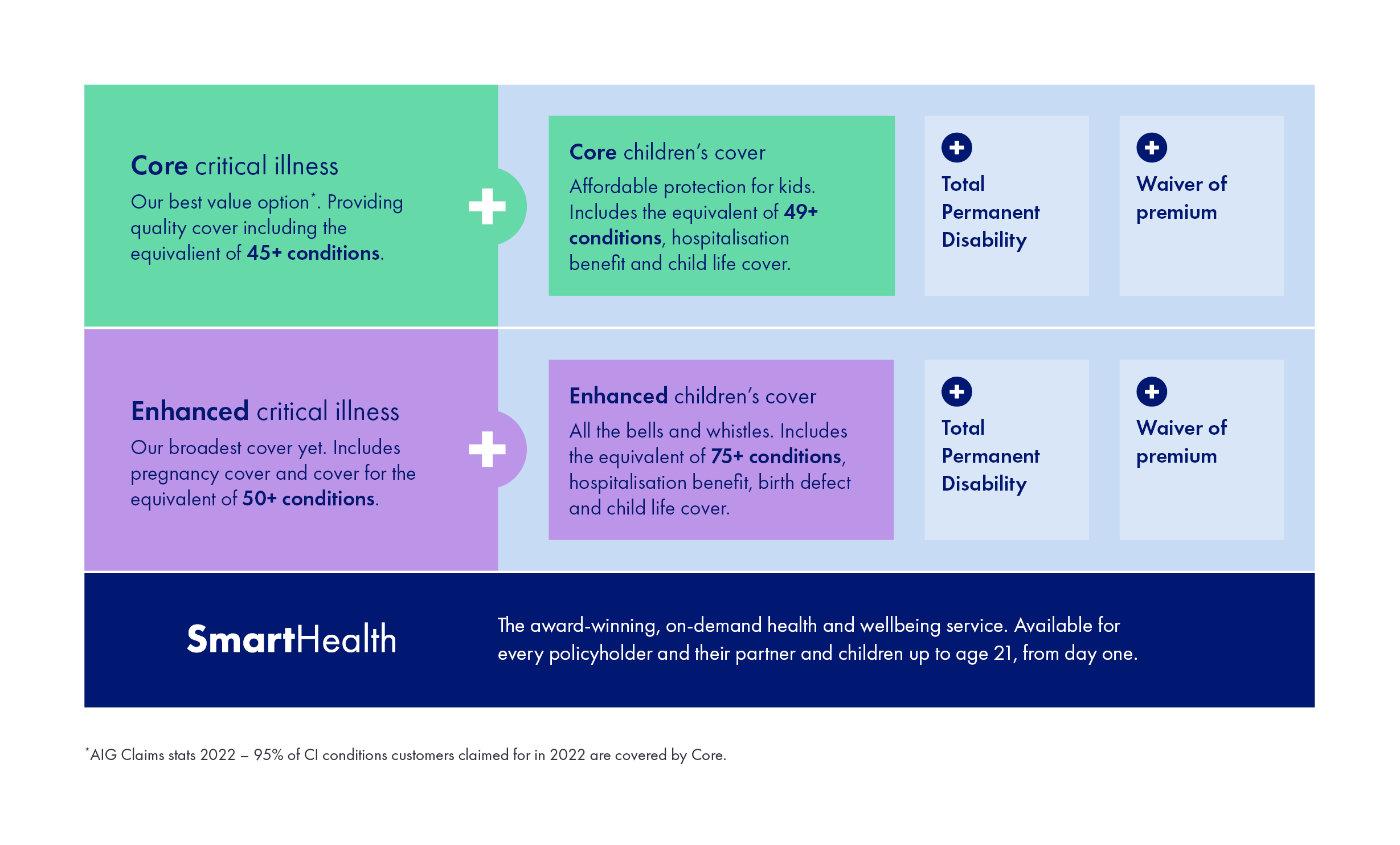 Infographic showing how AIG's Critical Illness Choices product is made up